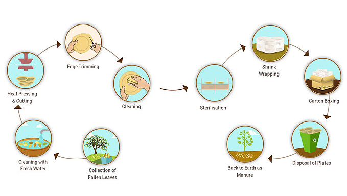 Manufacturing process